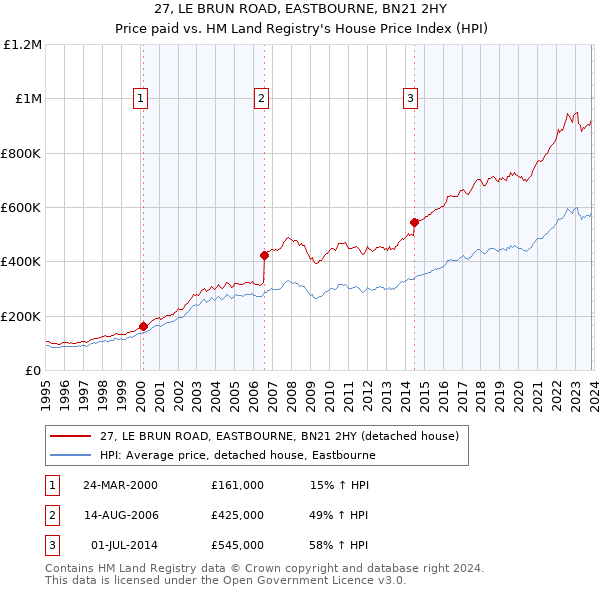 27, LE BRUN ROAD, EASTBOURNE, BN21 2HY: Price paid vs HM Land Registry's House Price Index