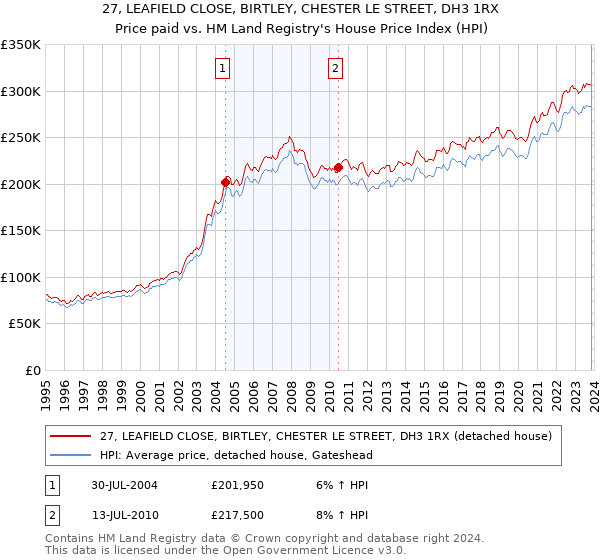 27, LEAFIELD CLOSE, BIRTLEY, CHESTER LE STREET, DH3 1RX: Price paid vs HM Land Registry's House Price Index
