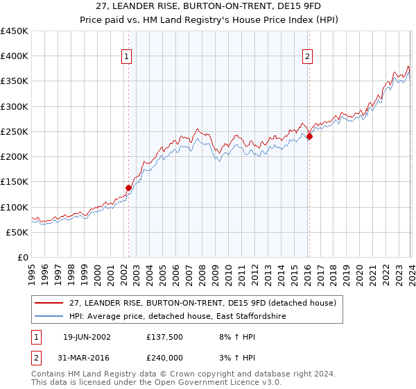 27, LEANDER RISE, BURTON-ON-TRENT, DE15 9FD: Price paid vs HM Land Registry's House Price Index