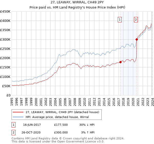 27, LEAWAY, WIRRAL, CH49 2PY: Price paid vs HM Land Registry's House Price Index