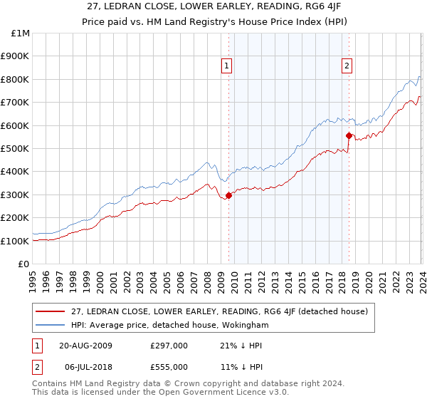 27, LEDRAN CLOSE, LOWER EARLEY, READING, RG6 4JF: Price paid vs HM Land Registry's House Price Index