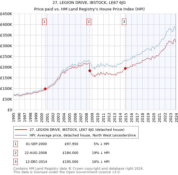 27, LEGION DRIVE, IBSTOCK, LE67 6JG: Price paid vs HM Land Registry's House Price Index