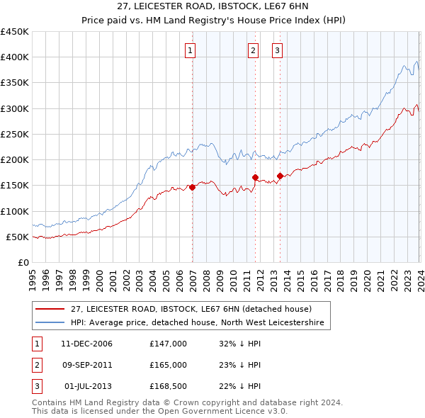 27, LEICESTER ROAD, IBSTOCK, LE67 6HN: Price paid vs HM Land Registry's House Price Index