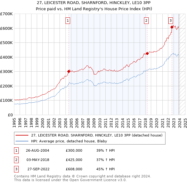 27, LEICESTER ROAD, SHARNFORD, HINCKLEY, LE10 3PP: Price paid vs HM Land Registry's House Price Index