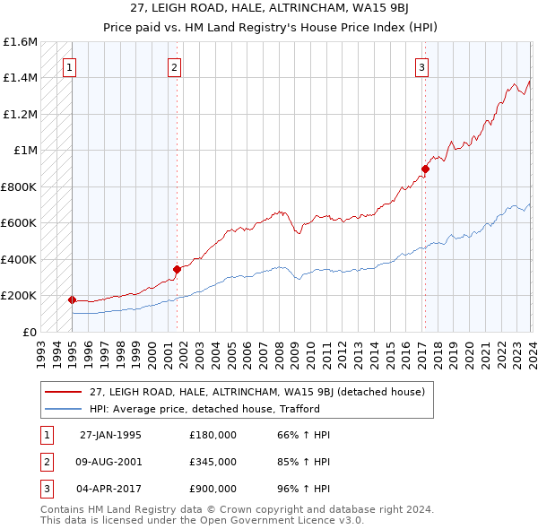 27, LEIGH ROAD, HALE, ALTRINCHAM, WA15 9BJ: Price paid vs HM Land Registry's House Price Index