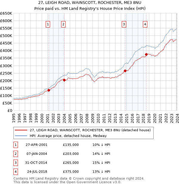 27, LEIGH ROAD, WAINSCOTT, ROCHESTER, ME3 8NU: Price paid vs HM Land Registry's House Price Index