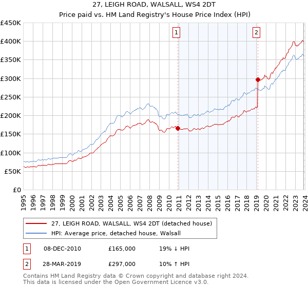 27, LEIGH ROAD, WALSALL, WS4 2DT: Price paid vs HM Land Registry's House Price Index