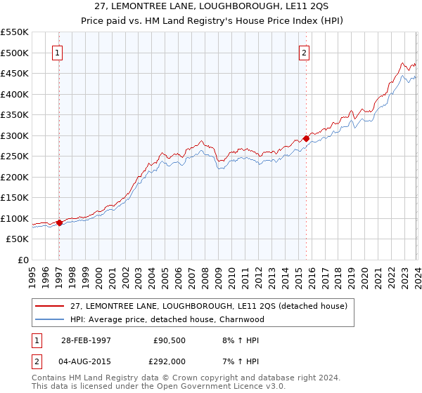 27, LEMONTREE LANE, LOUGHBOROUGH, LE11 2QS: Price paid vs HM Land Registry's House Price Index