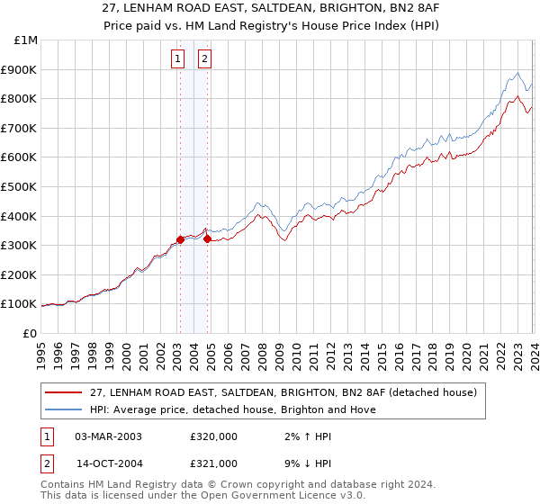 27, LENHAM ROAD EAST, SALTDEAN, BRIGHTON, BN2 8AF: Price paid vs HM Land Registry's House Price Index