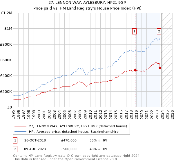27, LENNON WAY, AYLESBURY, HP21 9GP: Price paid vs HM Land Registry's House Price Index