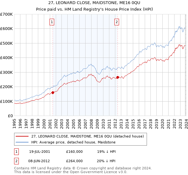 27, LEONARD CLOSE, MAIDSTONE, ME16 0QU: Price paid vs HM Land Registry's House Price Index