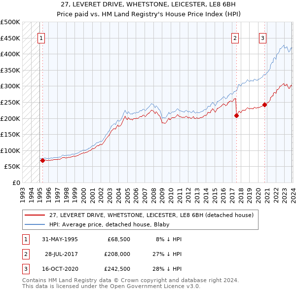 27, LEVERET DRIVE, WHETSTONE, LEICESTER, LE8 6BH: Price paid vs HM Land Registry's House Price Index