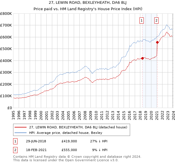 27, LEWIN ROAD, BEXLEYHEATH, DA6 8LJ: Price paid vs HM Land Registry's House Price Index