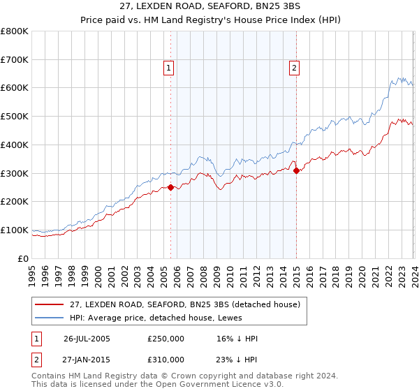 27, LEXDEN ROAD, SEAFORD, BN25 3BS: Price paid vs HM Land Registry's House Price Index
