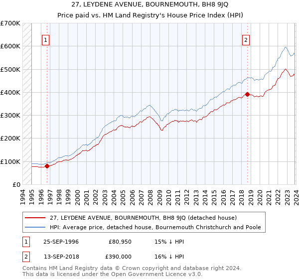 27, LEYDENE AVENUE, BOURNEMOUTH, BH8 9JQ: Price paid vs HM Land Registry's House Price Index