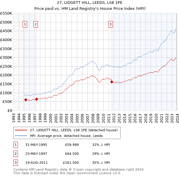 27, LIDGETT HILL, LEEDS, LS8 1PE: Price paid vs HM Land Registry's House Price Index