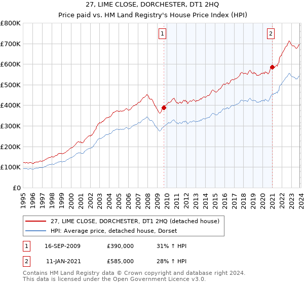 27, LIME CLOSE, DORCHESTER, DT1 2HQ: Price paid vs HM Land Registry's House Price Index