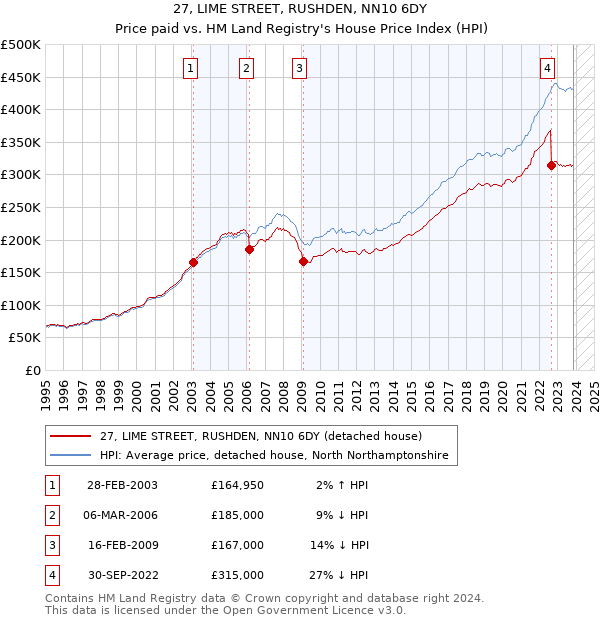 27, LIME STREET, RUSHDEN, NN10 6DY: Price paid vs HM Land Registry's House Price Index