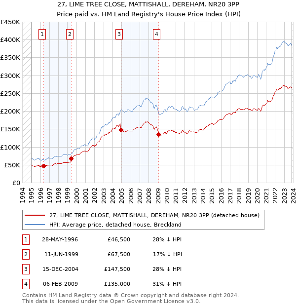 27, LIME TREE CLOSE, MATTISHALL, DEREHAM, NR20 3PP: Price paid vs HM Land Registry's House Price Index