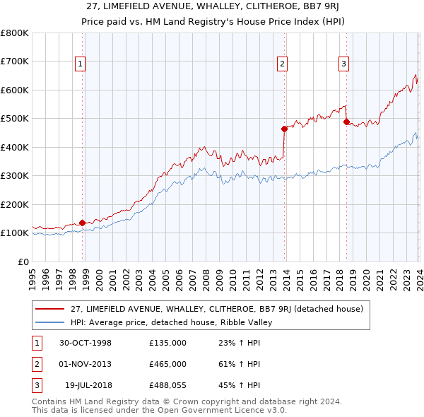 27, LIMEFIELD AVENUE, WHALLEY, CLITHEROE, BB7 9RJ: Price paid vs HM Land Registry's House Price Index
