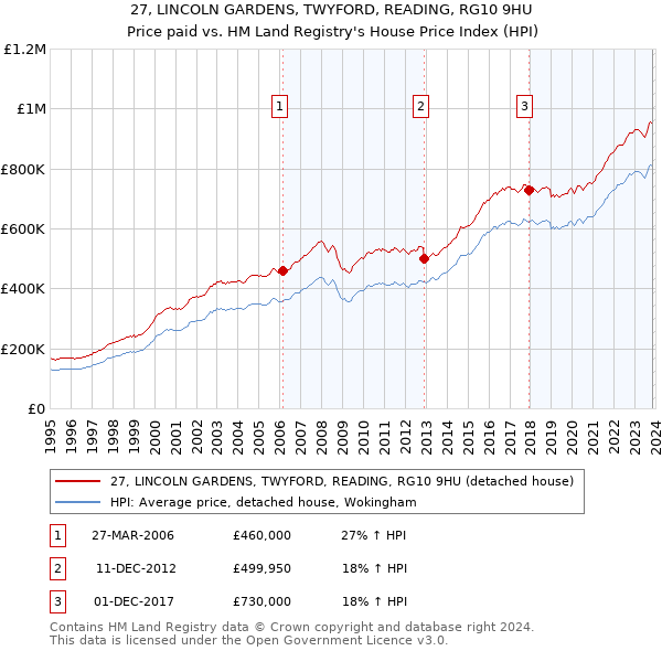 27, LINCOLN GARDENS, TWYFORD, READING, RG10 9HU: Price paid vs HM Land Registry's House Price Index