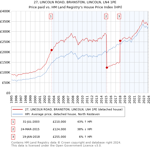27, LINCOLN ROAD, BRANSTON, LINCOLN, LN4 1PE: Price paid vs HM Land Registry's House Price Index