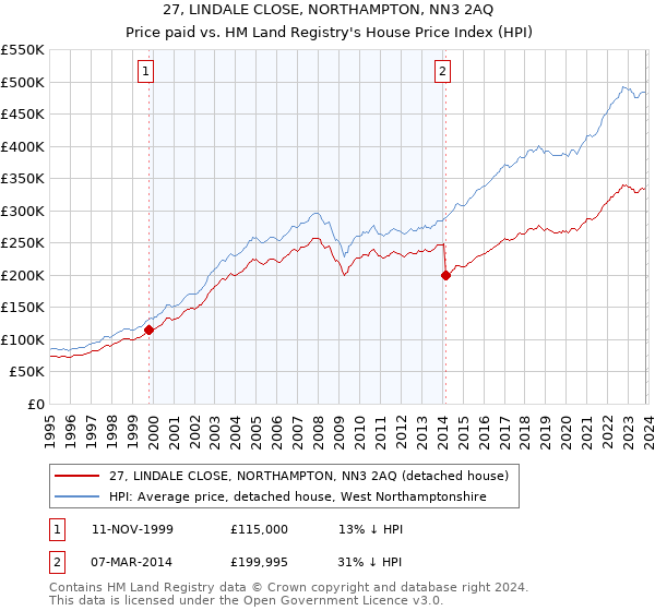 27, LINDALE CLOSE, NORTHAMPTON, NN3 2AQ: Price paid vs HM Land Registry's House Price Index