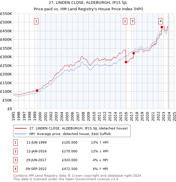27, LINDEN CLOSE, ALDEBURGH, IP15 5JL: Price paid vs HM Land Registry's House Price Index