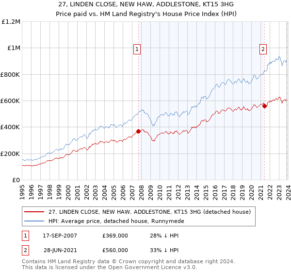 27, LINDEN CLOSE, NEW HAW, ADDLESTONE, KT15 3HG: Price paid vs HM Land Registry's House Price Index