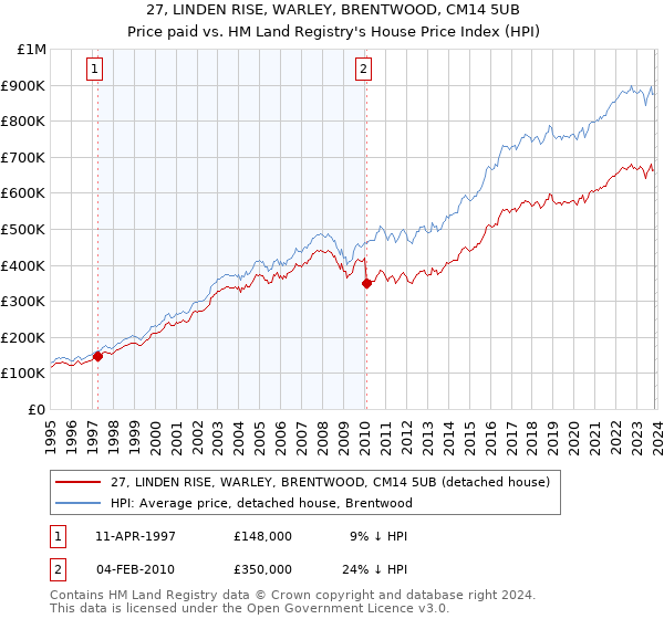 27, LINDEN RISE, WARLEY, BRENTWOOD, CM14 5UB: Price paid vs HM Land Registry's House Price Index