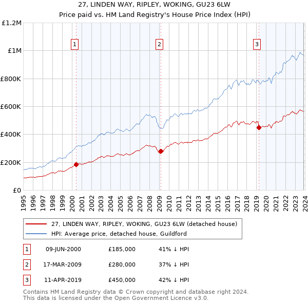 27, LINDEN WAY, RIPLEY, WOKING, GU23 6LW: Price paid vs HM Land Registry's House Price Index