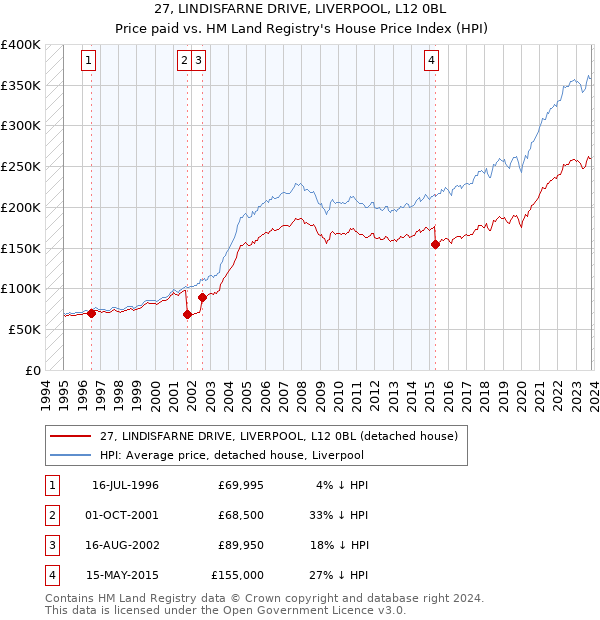 27, LINDISFARNE DRIVE, LIVERPOOL, L12 0BL: Price paid vs HM Land Registry's House Price Index