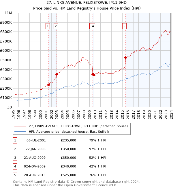 27, LINKS AVENUE, FELIXSTOWE, IP11 9HD: Price paid vs HM Land Registry's House Price Index