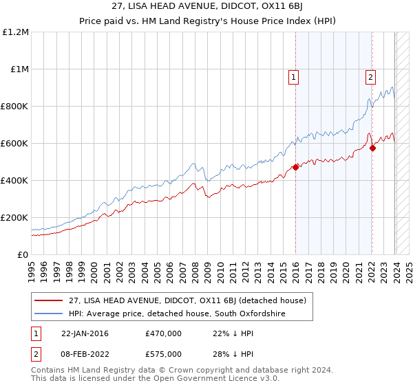 27, LISA HEAD AVENUE, DIDCOT, OX11 6BJ: Price paid vs HM Land Registry's House Price Index