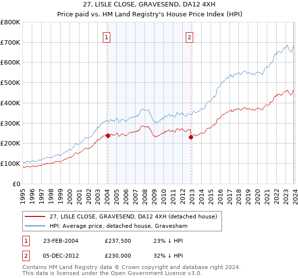 27, LISLE CLOSE, GRAVESEND, DA12 4XH: Price paid vs HM Land Registry's House Price Index