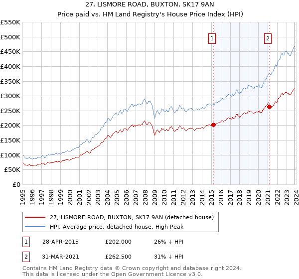 27, LISMORE ROAD, BUXTON, SK17 9AN: Price paid vs HM Land Registry's House Price Index