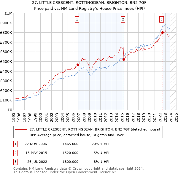 27, LITTLE CRESCENT, ROTTINGDEAN, BRIGHTON, BN2 7GF: Price paid vs HM Land Registry's House Price Index