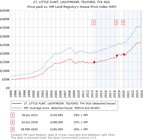 27, LITTLE FLINT, LIGHTMOOR, TELFORD, TF4 3GA: Price paid vs HM Land Registry's House Price Index