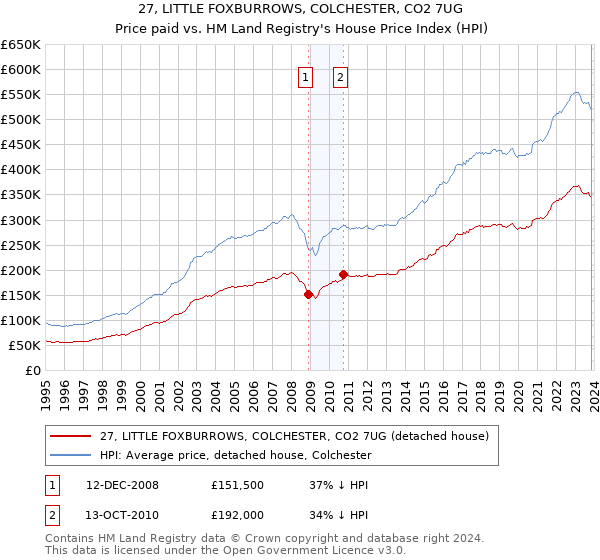 27, LITTLE FOXBURROWS, COLCHESTER, CO2 7UG: Price paid vs HM Land Registry's House Price Index