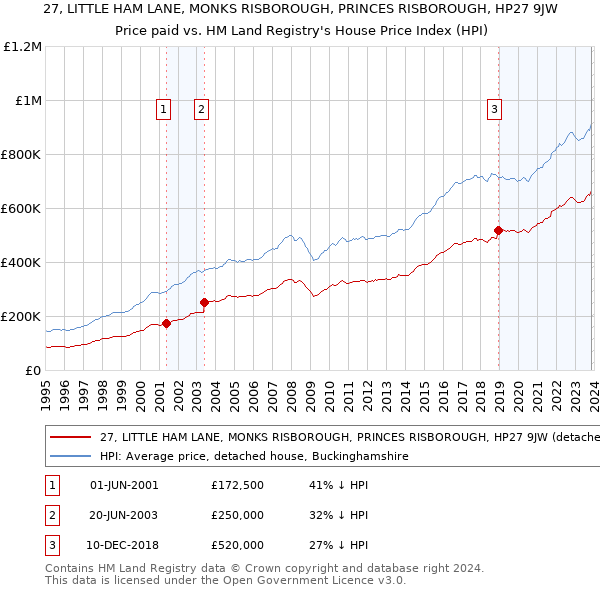 27, LITTLE HAM LANE, MONKS RISBOROUGH, PRINCES RISBOROUGH, HP27 9JW: Price paid vs HM Land Registry's House Price Index