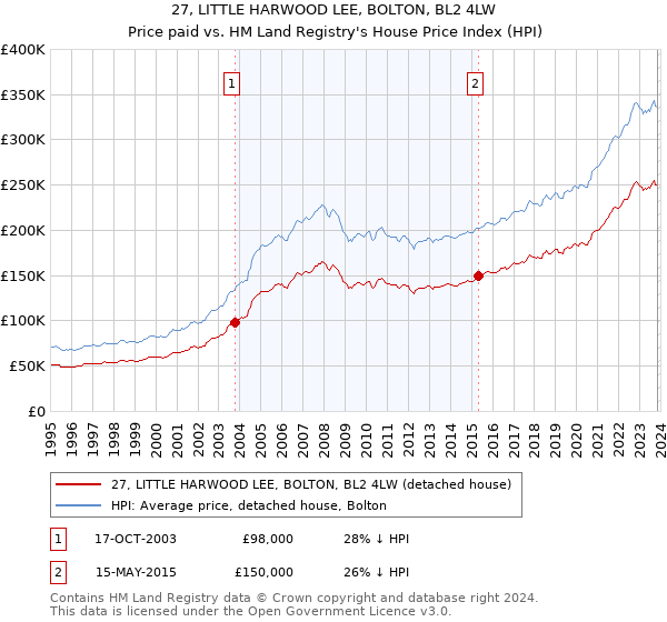 27, LITTLE HARWOOD LEE, BOLTON, BL2 4LW: Price paid vs HM Land Registry's House Price Index