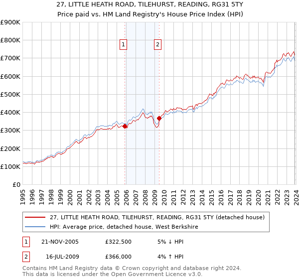 27, LITTLE HEATH ROAD, TILEHURST, READING, RG31 5TY: Price paid vs HM Land Registry's House Price Index
