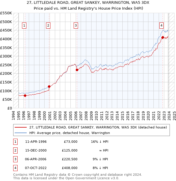 27, LITTLEDALE ROAD, GREAT SANKEY, WARRINGTON, WA5 3DX: Price paid vs HM Land Registry's House Price Index