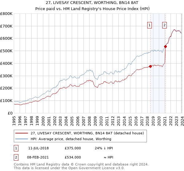 27, LIVESAY CRESCENT, WORTHING, BN14 8AT: Price paid vs HM Land Registry's House Price Index