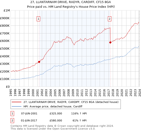27, LLANTARNAM DRIVE, RADYR, CARDIFF, CF15 8GA: Price paid vs HM Land Registry's House Price Index