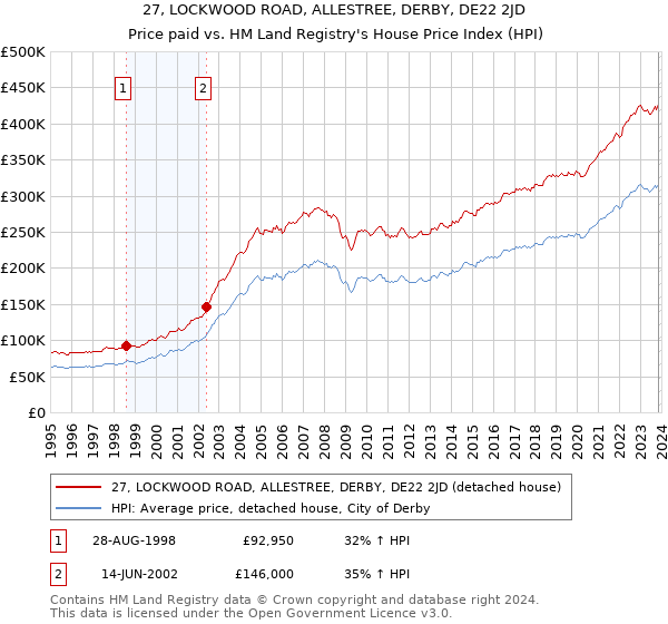 27, LOCKWOOD ROAD, ALLESTREE, DERBY, DE22 2JD: Price paid vs HM Land Registry's House Price Index