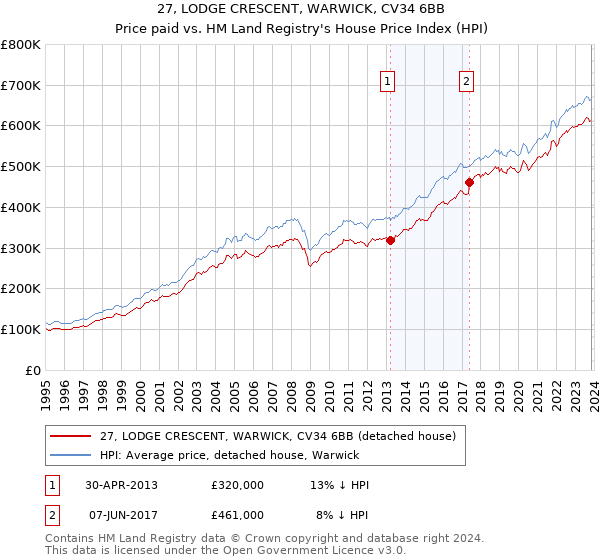 27, LODGE CRESCENT, WARWICK, CV34 6BB: Price paid vs HM Land Registry's House Price Index