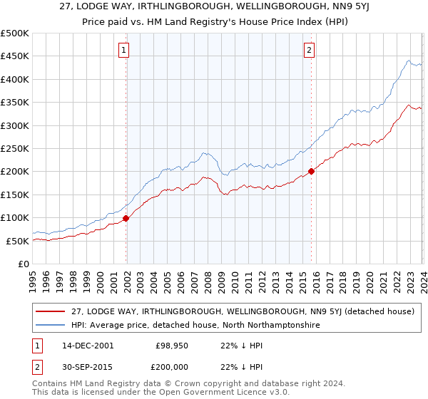27, LODGE WAY, IRTHLINGBOROUGH, WELLINGBOROUGH, NN9 5YJ: Price paid vs HM Land Registry's House Price Index