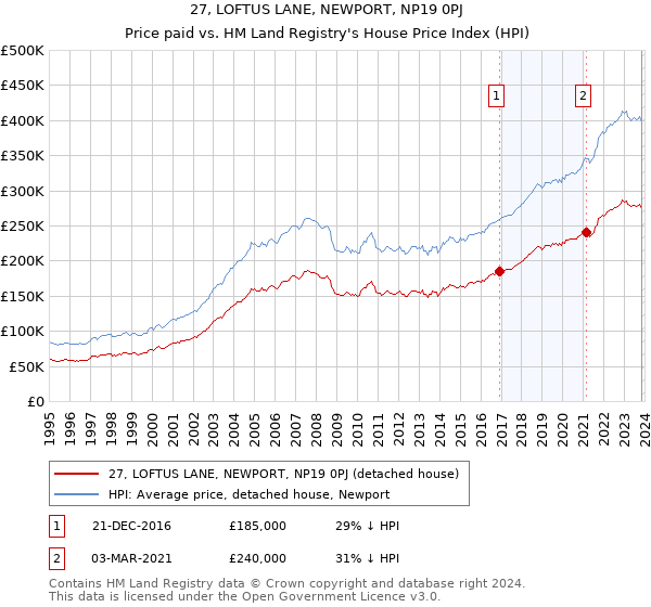 27, LOFTUS LANE, NEWPORT, NP19 0PJ: Price paid vs HM Land Registry's House Price Index
