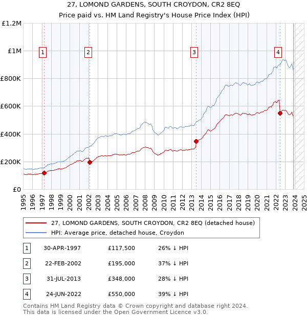 27, LOMOND GARDENS, SOUTH CROYDON, CR2 8EQ: Price paid vs HM Land Registry's House Price Index